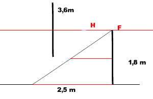 Mesures par rapport à la ligne d’horizon